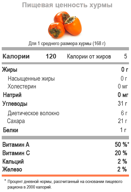 Користь і шкода хурми для організму, калорійність, склад