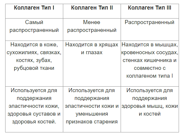 Коллаген і желатин: в чому різниця, чи міститься коллаген в желатині