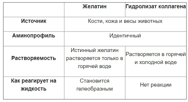 Коллаген і желатин: в чому різниця, чи міститься коллаген в желатині