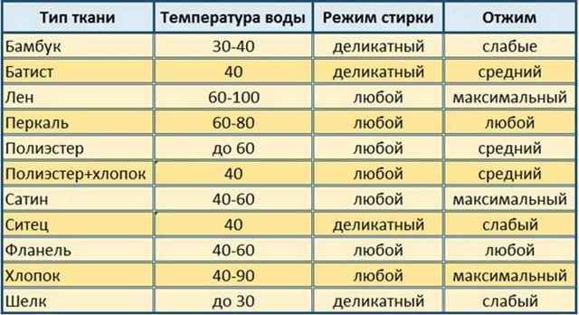 Прання постільної білизни: при якій температурі, на якому режимі, як часто можна прати