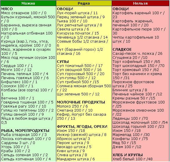 Дієта при захворюванні печінки: що можна, стіл №5, зразкове меню