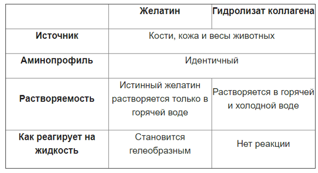 Коллаген і желатин: в чому різниця, чи міститься коллаген в желатині