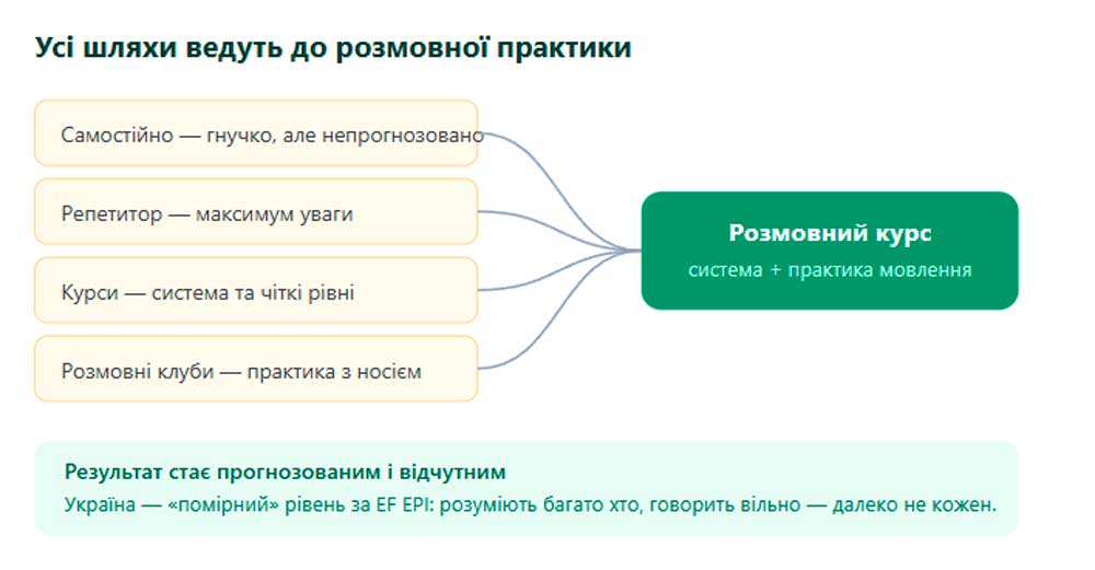 Як вивчити англійську